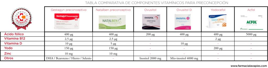 tabla comparativa de los componentes de los diferentes complementos vitaminicos de preconcepción