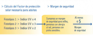 Cálculo margen seguridad FPS protección solar